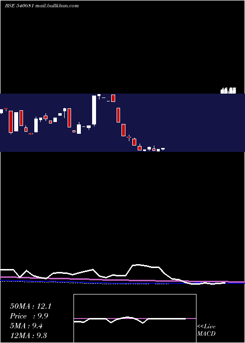  monthly chart Chothani