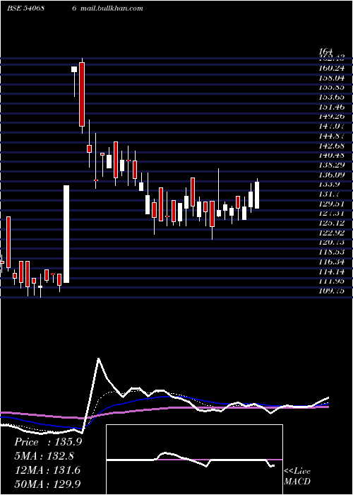  Daily chart Smruthiorg