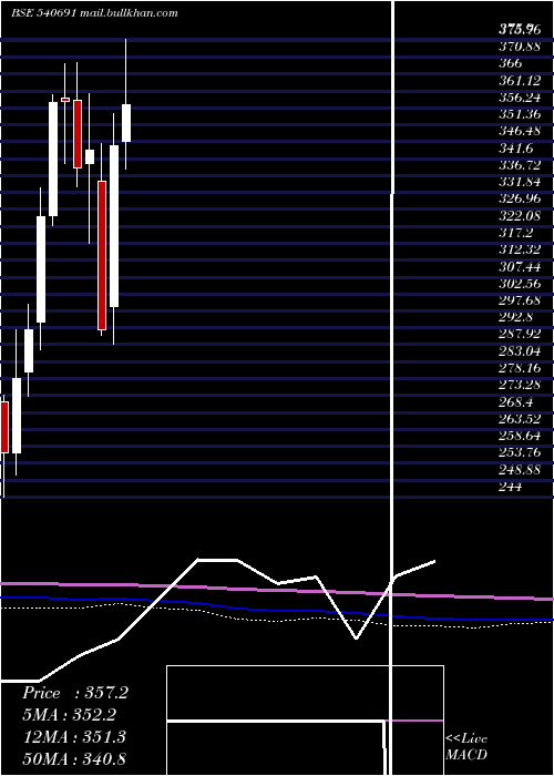  monthly chart Abcapital