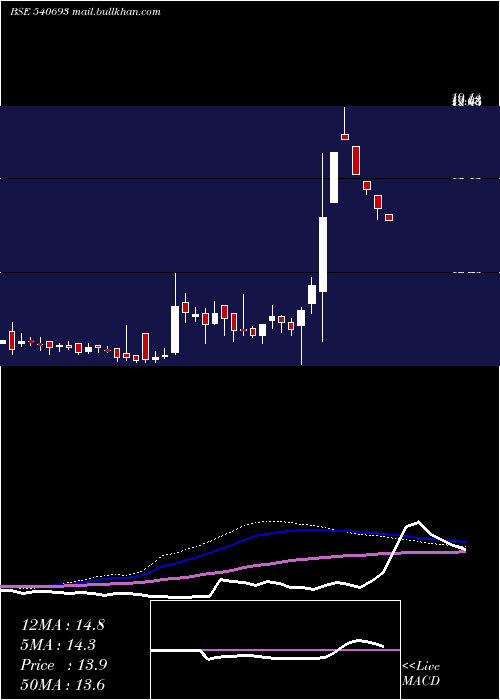  weekly chart Shishind