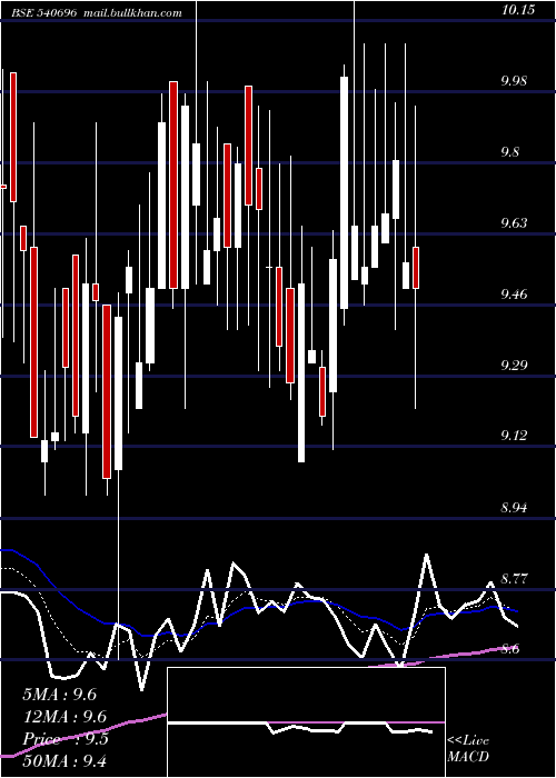  Daily chart Kcdgroup