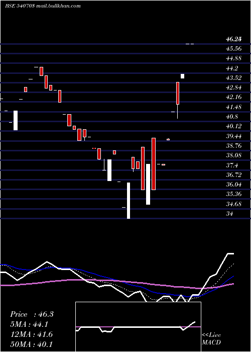  Daily chart Provestser