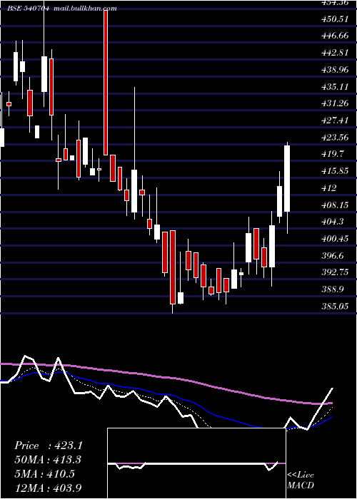  Daily chart Matrimony
