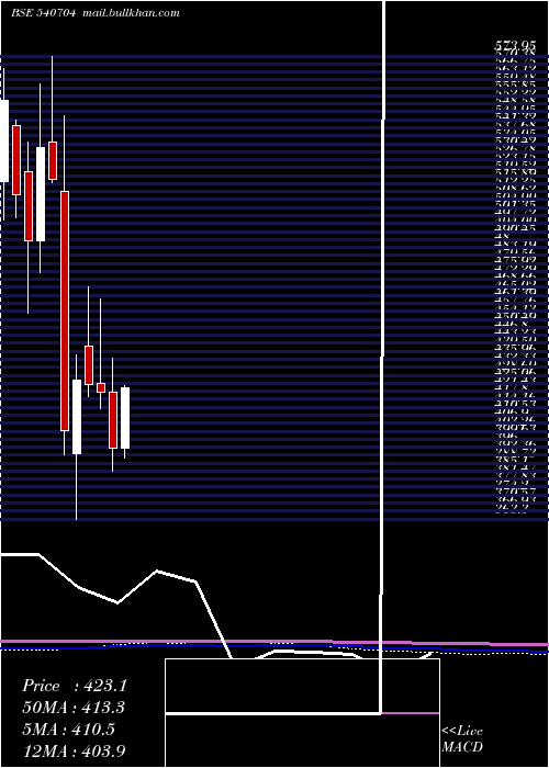  monthly chart Matrimony