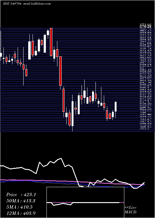  weekly chart Matrimony