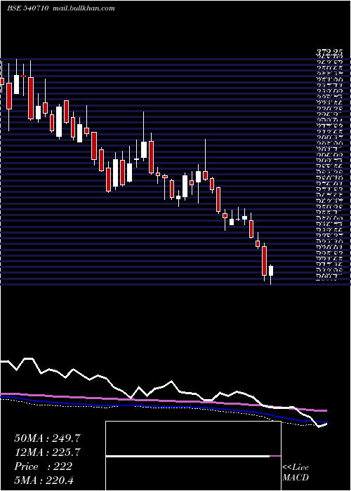  weekly chart Capacite