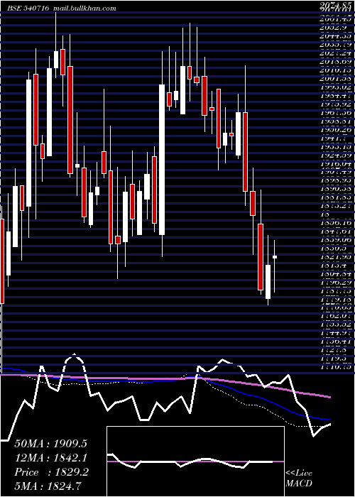  weekly chart Icicigi