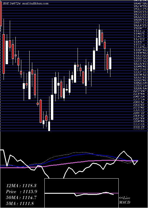 weekly chart Diamondyd