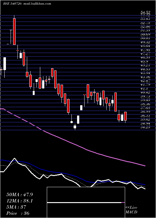  Daily chart Ttfl