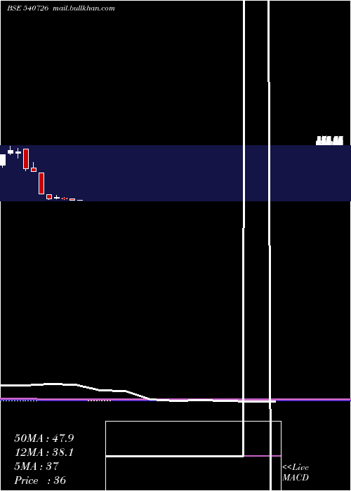  monthly chart Ttfl