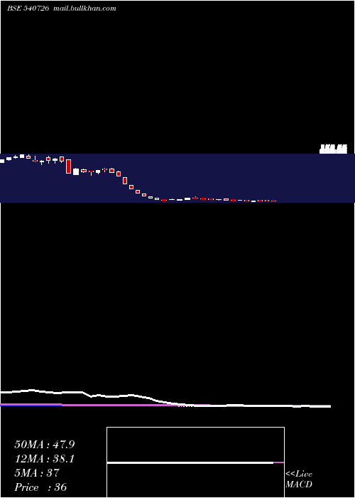  weekly chart Ttfl