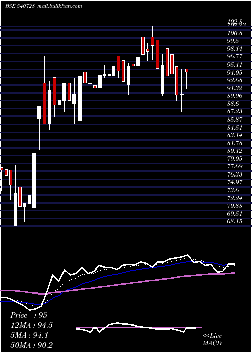 Daily chart Sayajiind