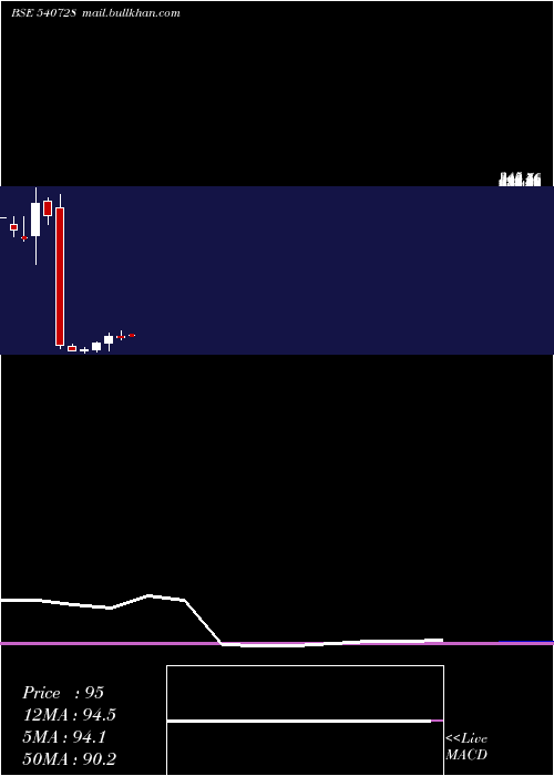  monthly chart Sayajiind