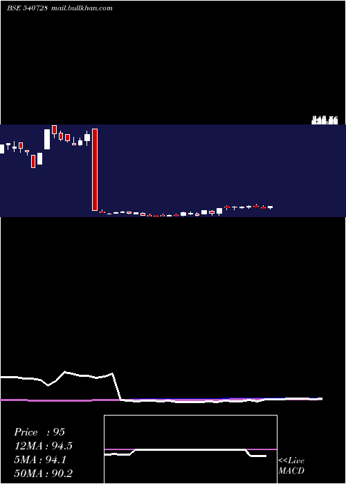  weekly chart Sayajiind