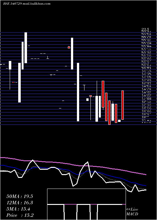 Daily chart Vantabio