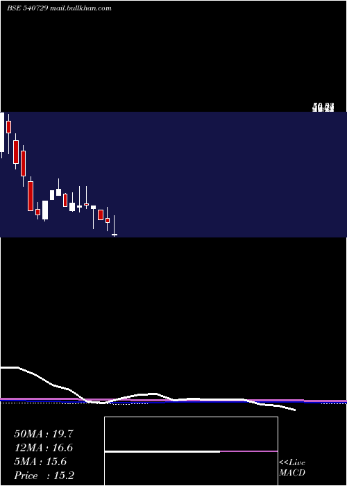  monthly chart Vantabio