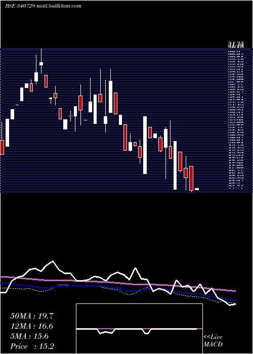  weekly chart Vantabio