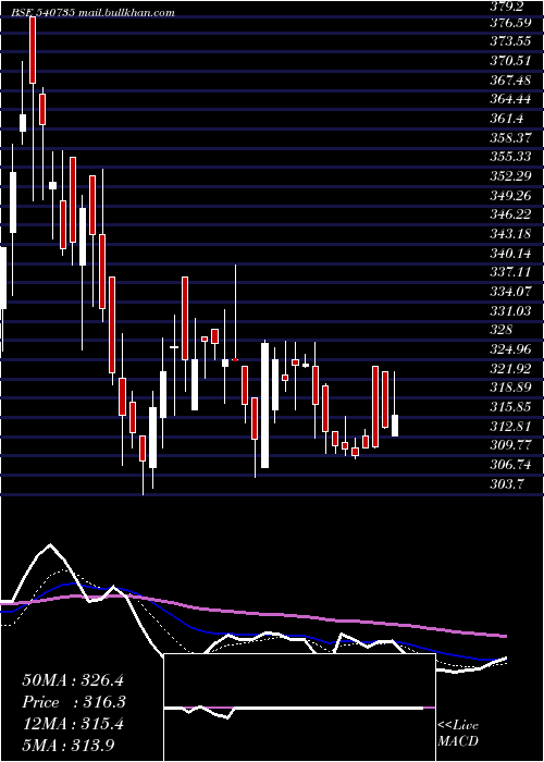  Daily chart Iris