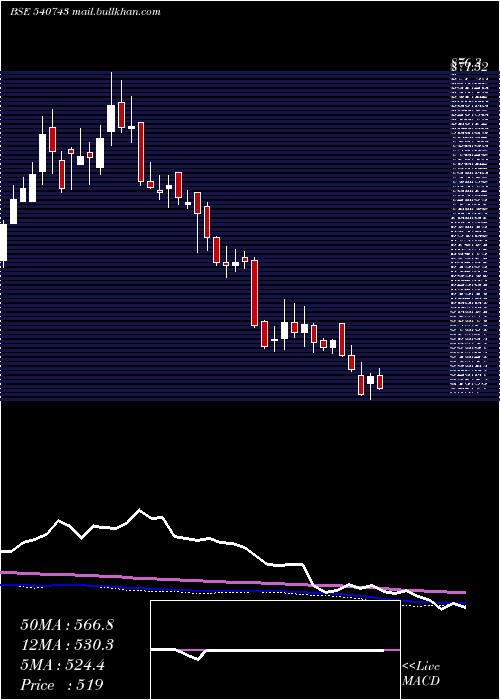  weekly chart Godrejagro