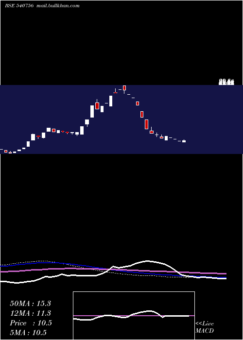  weekly chart Kaaryafsl