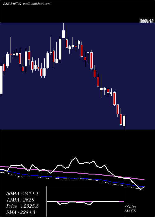  weekly chart Tiindia
