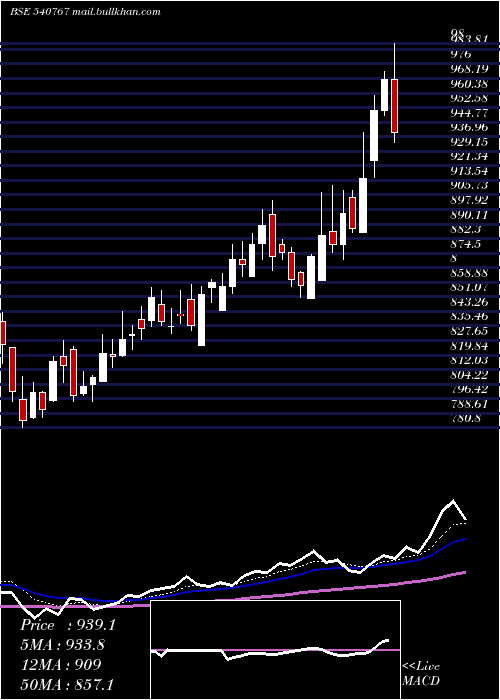  Daily chart NamIndia