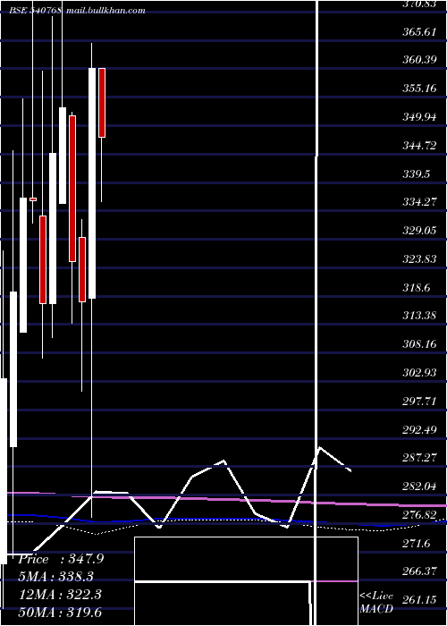  monthly chart Mahlog