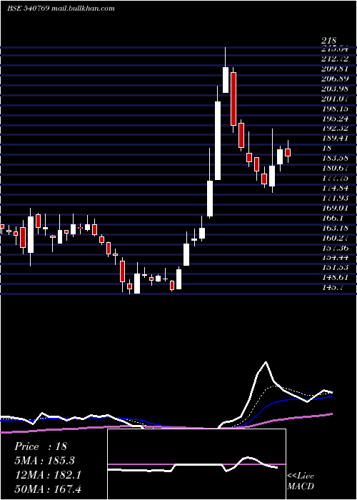  Daily chart Niacl