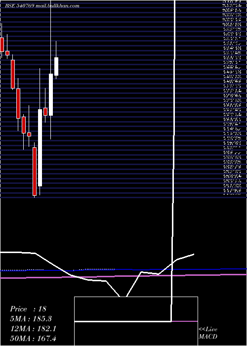  monthly chart Niacl
