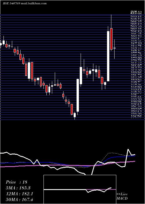  weekly chart Niacl