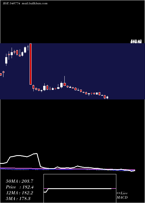 weekly chart Ifglexpor