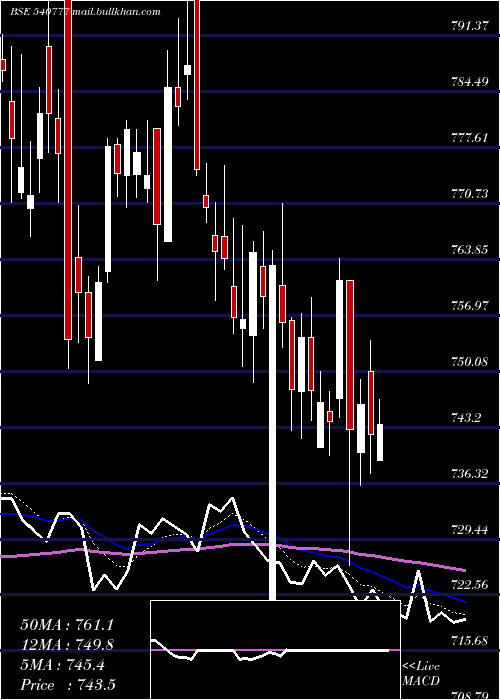  Daily chart Hdfclife