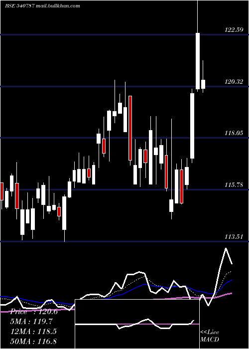  Daily chart Icicib22