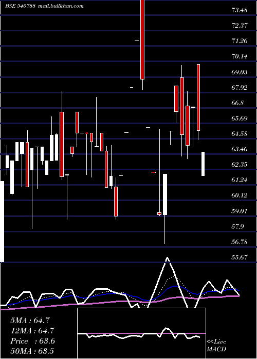  Daily chart Aspira