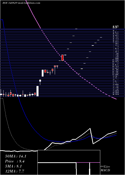  Daily chart Chandrima