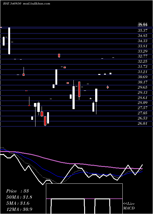  Daily chart Jfl