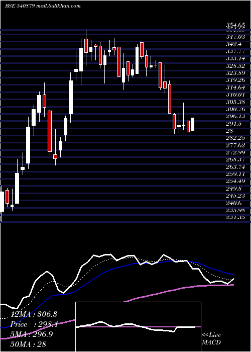  Daily chart Apollo