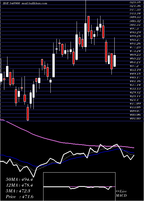  Daily chart Newgen