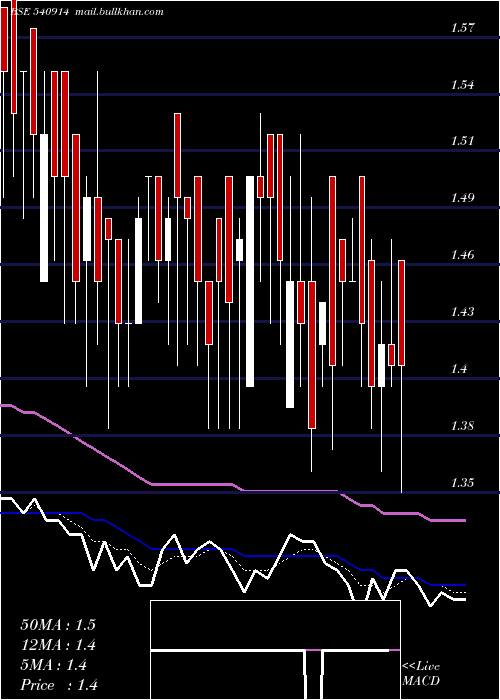  Daily chart Srusteels