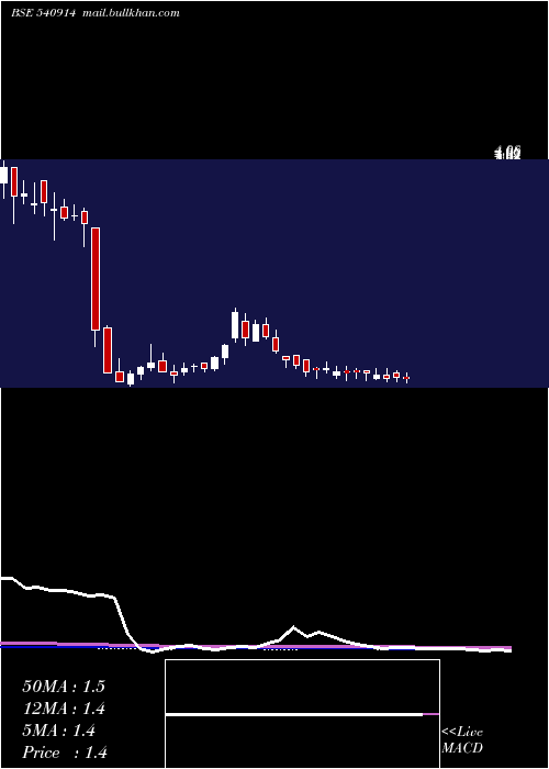  weekly chart Srusteels