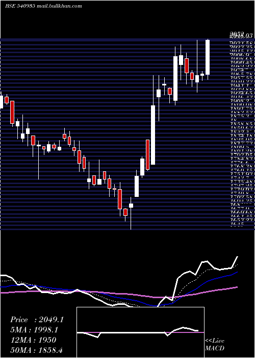  Daily chart Galaxysurf