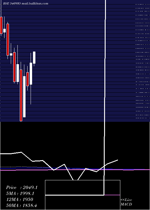  monthly chart Galaxysurf
