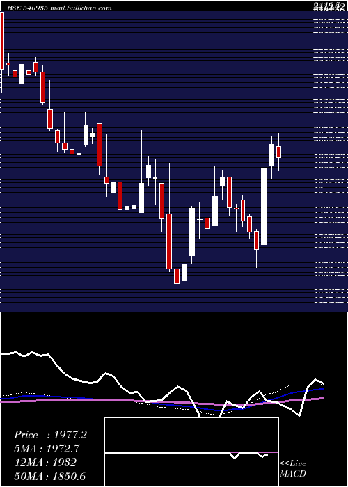  weekly chart Galaxysurf