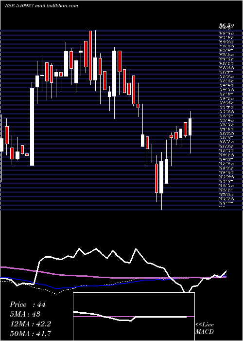  weekly chart Medico