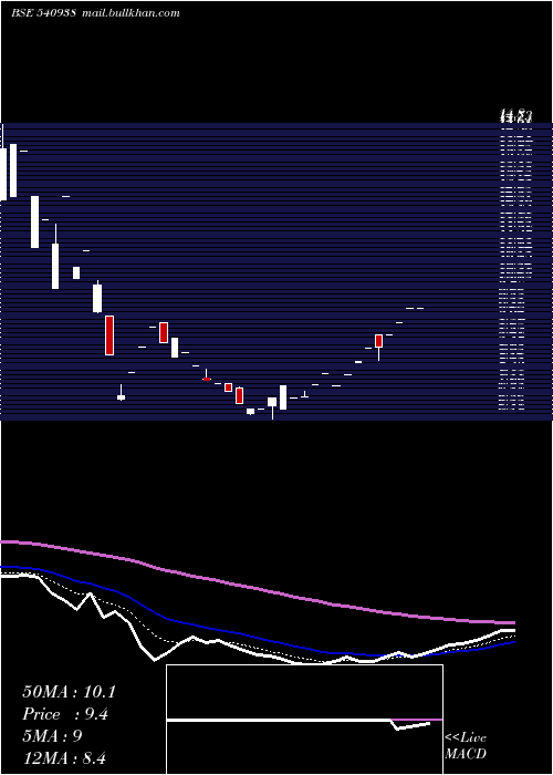  Daily chart Gujhyspin