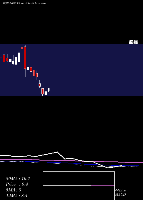  monthly chart Gujhyspin