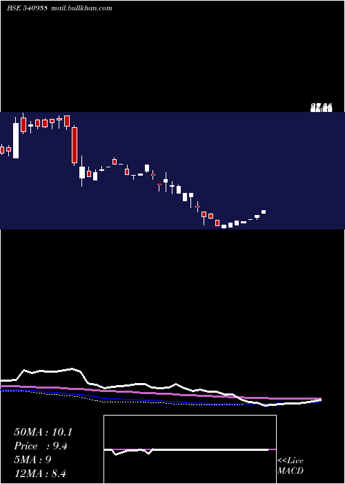  weekly chart Gujhyspin