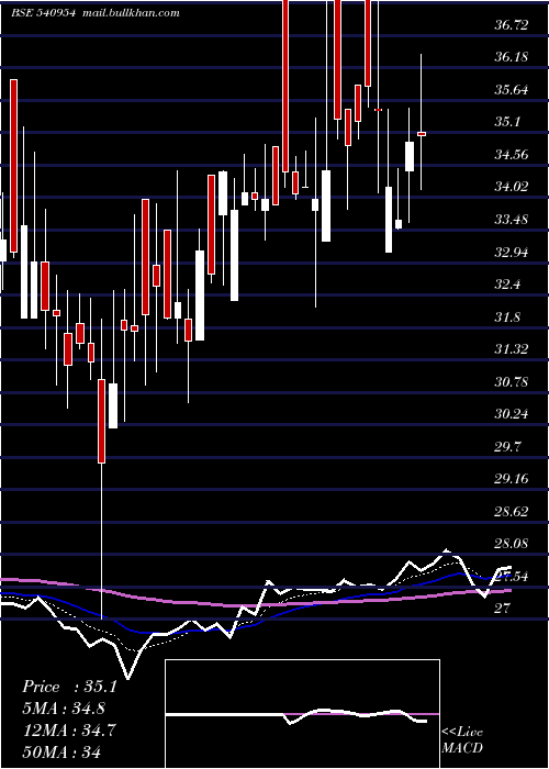  Daily chart Iwp