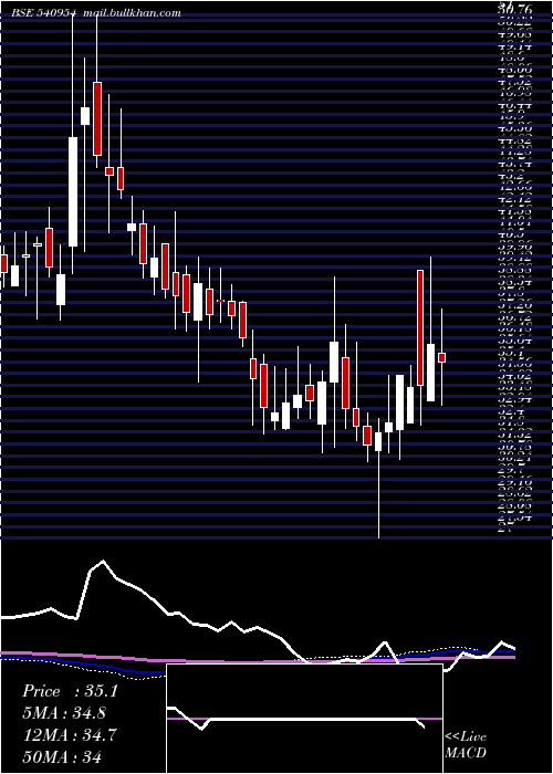  weekly chart Iwp