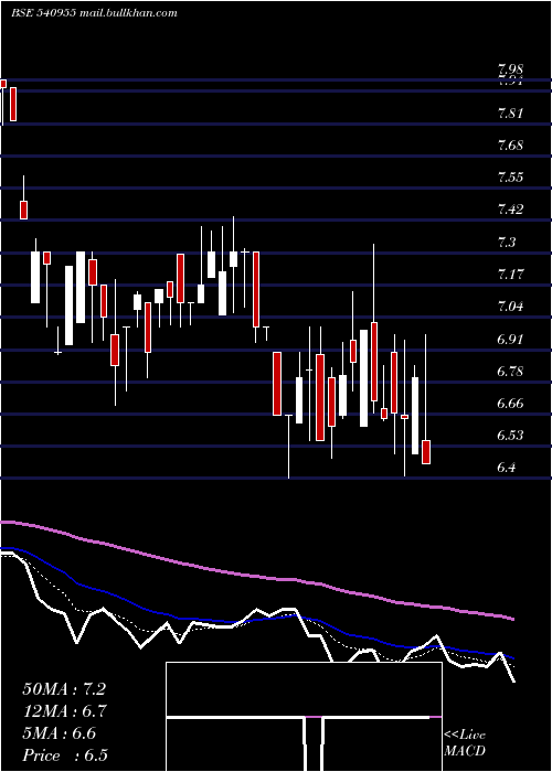  Daily chart Tdsl